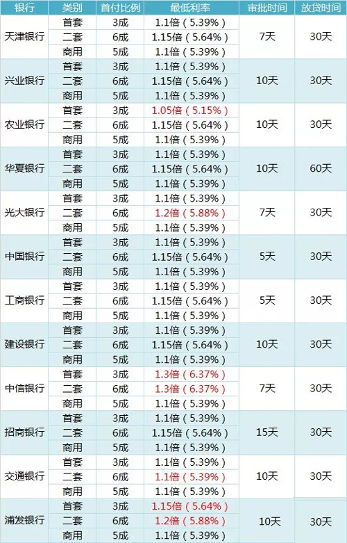 各大银行房贷利率2018.5.2天津银行贷款利率
