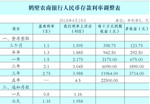2018年5月鹤壁农商银行存款利率上浮45%【大额存单利率上浮55%】