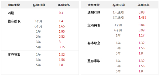 北京广州银行最新存款利率_2018银行存款利率表