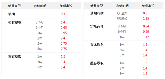 北京上海银行最新存款利率_2018银行存款利率表